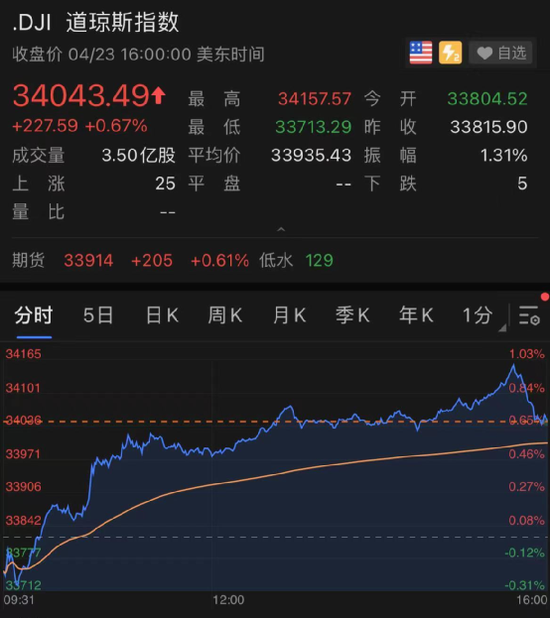 配资炒股网 又有大国突然加息！巨头股价罕见暴跌，多只中概股却暴涨 发生了什么？